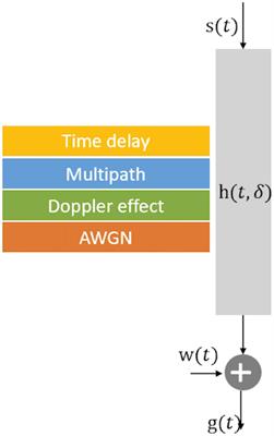 Automatic modulation identification for underwater acoustic signals based on the space–time neural network